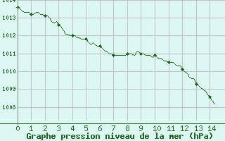 Courbe de la pression atmosphrique pour Vias (34)