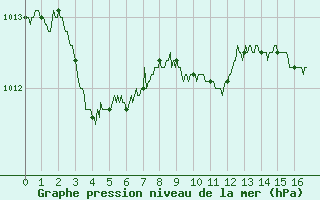 Courbe de la pression atmosphrique pour Alistro (2B)