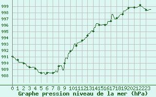 Courbe de la pression atmosphrique pour Gros-Rderching (57)