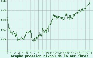 Courbe de la pression atmosphrique pour Cap Pertusato (2A)