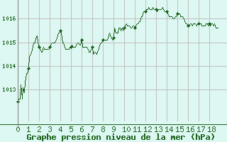 Courbe de la pression atmosphrique pour Hyres (83)