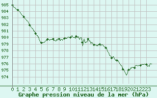 Courbe de la pression atmosphrique pour Brest (29)