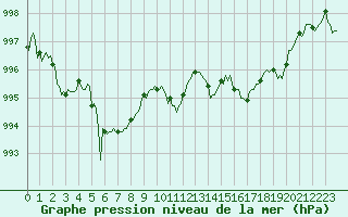 Courbe de la pression atmosphrique pour Pinsot (38)