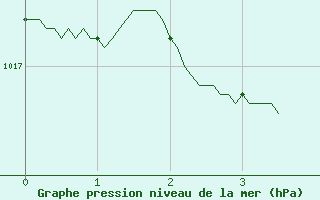 Courbe de la pression atmosphrique pour Salon-de-Provence (13)