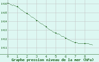 Courbe de la pression atmosphrique pour Cazaux (33)