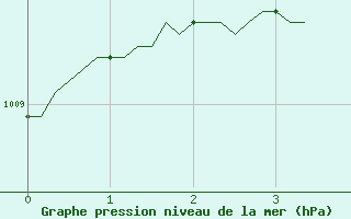 Courbe de la pression atmosphrique pour Saint-Philbert-sur-Risle (27)