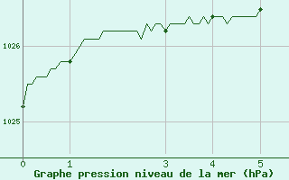 Courbe de la pression atmosphrique pour Saint-Girons (09)
