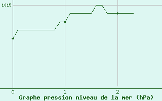 Courbe de la pression atmosphrique pour Paray-le-Monial - St-Yan (71)