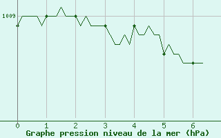 Courbe de la pression atmosphrique pour Mouilleron-le-Captif (85)