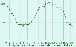 Courbe de la pression atmosphrique pour Cerisiers (89)