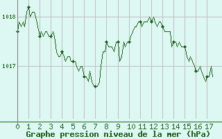 Courbe de la pression atmosphrique pour Luzinay (38)