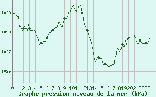 Courbe de la pression atmosphrique pour Gruissan (11)