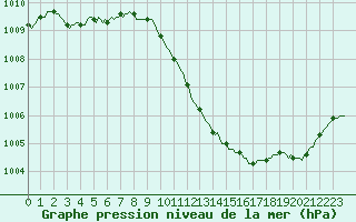 Courbe de la pression atmosphrique pour Preonzo (Sw)