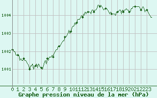 Courbe de la pression atmosphrique pour Mazinghem (62)