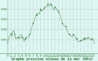 Courbe de la pression atmosphrique pour Carrion de Calatrava (Esp)