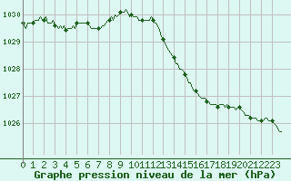 Courbe de la pression atmosphrique pour Anse (69)