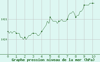 Courbe de la pression atmosphrique pour Bonnecombe - Les Salces (48)