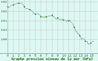 Courbe de la pression atmosphrique pour Breuillet (17)