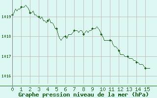 Courbe de la pression atmosphrique pour Selonnet (04)