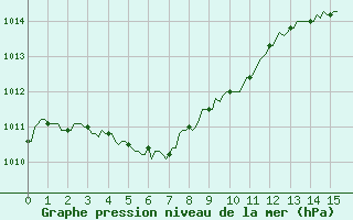 Courbe de la pression atmosphrique pour Challes-les-Eaux (73)