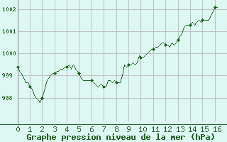 Courbe de la pression atmosphrique pour Valleroy (54)