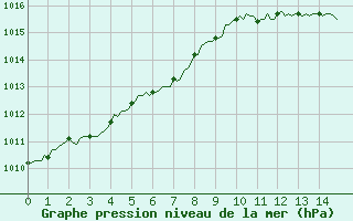 Courbe de la pression atmosphrique pour Voinmont (54)