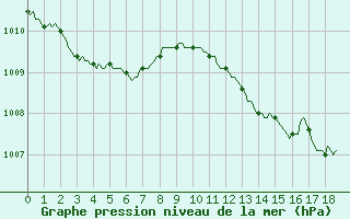 Courbe de la pression atmosphrique pour Castellbell i el Vilar (Esp)