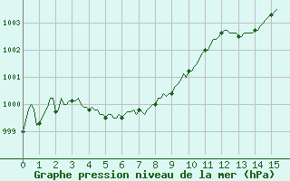 Courbe de la pression atmosphrique pour Lagny-sur-Marne (77)