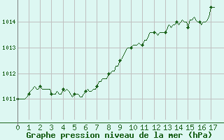 Courbe de la pression atmosphrique pour Frontenac (33)