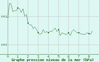 Courbe de la pression atmosphrique pour Cabestany (66)