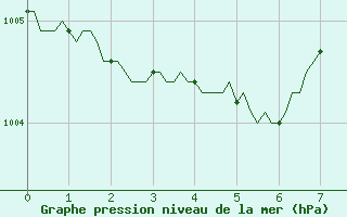 Courbe de la pression atmosphrique pour Neuville-de-Poitou (86)