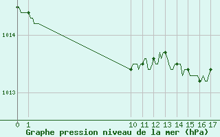 Courbe de la pression atmosphrique pour San Chierlo (It)