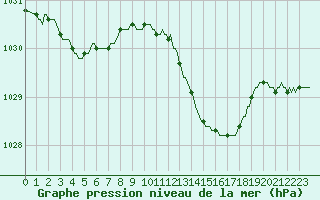 Courbe de la pression atmosphrique pour Xertigny-Moyenpal (88)