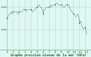 Courbe de la pression atmosphrique pour Landser (68)