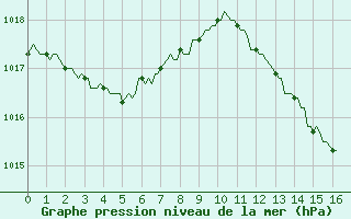 Courbe de la pression atmosphrique pour Vanclans (25)