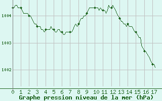 Courbe de la pression atmosphrique pour Chailles (41)