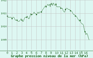 Courbe de la pression atmosphrique pour Blois-l