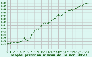 Courbe de la pression atmosphrique pour Ringendorf (67)