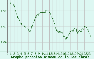 Courbe de la pression atmosphrique pour Saint-Nazaire-d