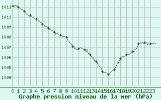 Courbe de la pression atmosphrique pour Preonzo (Sw)