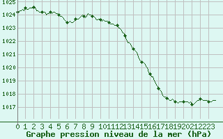 Courbe de la pression atmosphrique pour Sain-Bel (69)