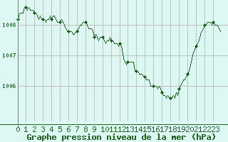 Courbe de la pression atmosphrique pour Selonnet (04)