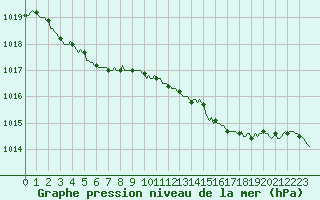 Courbe de la pression atmosphrique pour Chatelus-Malvaleix (23)