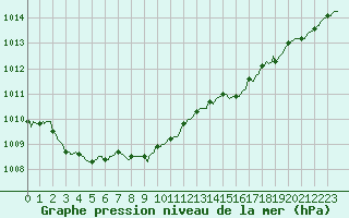 Courbe de la pression atmosphrique pour Landser (68)