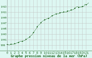 Courbe de la pression atmosphrique pour Vendme (41)