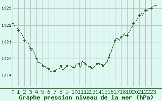 Courbe de la pression atmosphrique pour Lemberg (57)