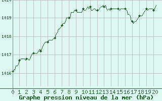 Courbe de la pression atmosphrique pour Lans-en-Vercors - Les Allires (38)