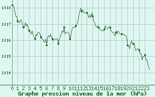 Courbe de la pression atmosphrique pour La Lande-sur-Eure (61)
