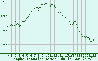 Courbe de la pression atmosphrique pour Floriffoux (Be)