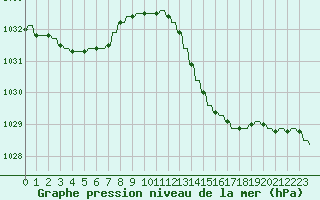 Courbe de la pression atmosphrique pour Verngues - Hameau de Cazan (13)